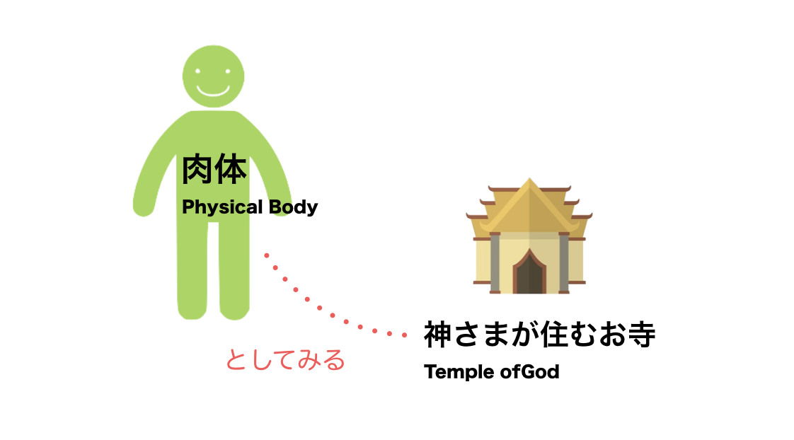 Humanbody temple of god